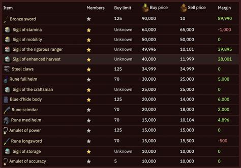 osrswiki|osrs wiki dmm prices.